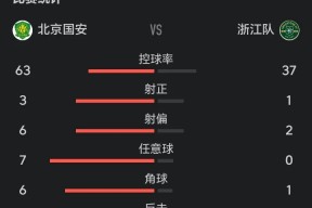  北京国安今晨单刀错失，志在世俱杯名次提升，管理层满意，赛程密集仍需轮换