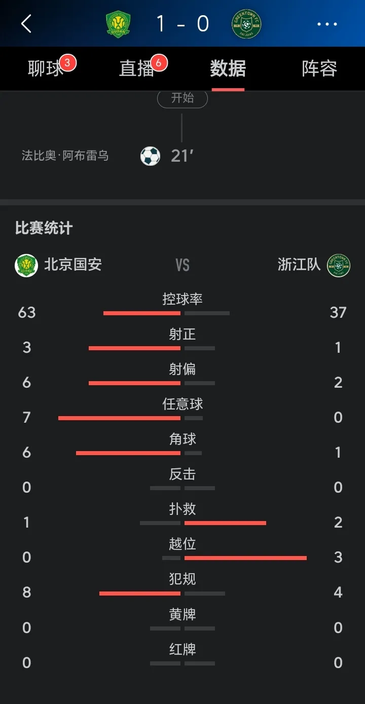 北京国安今晨单刀错失,志在世俱杯名次提升,管理层满意,赛程密集仍需轮换 北京国安今晨单刀错失,志在世俱杯名次提升,管理层满意,赛程密集仍需轮换